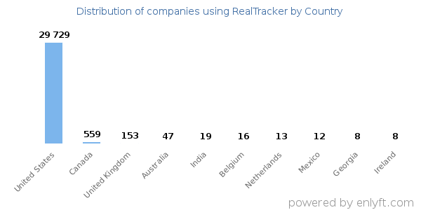 RealTracker customers by country