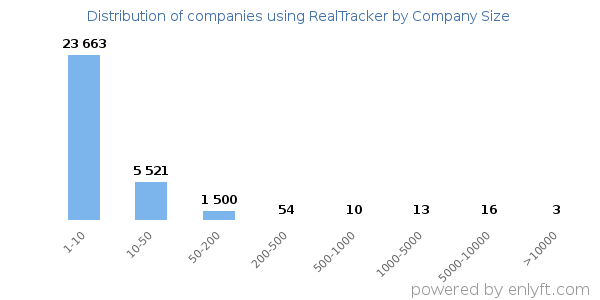 Companies using RealTracker, by size (number of employees)