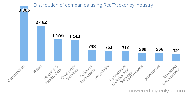 Companies using RealTracker - Distribution by industry