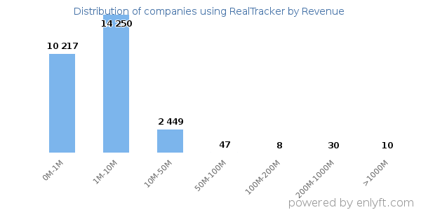RealTracker clients - distribution by company revenue
