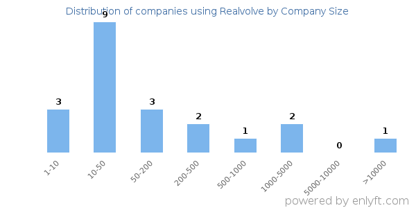 Companies using Realvolve, by size (number of employees)