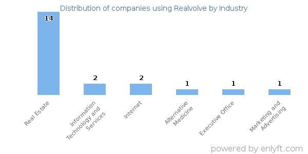 Companies using Realvolve - Distribution by industry