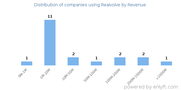 Realvolve clients - distribution by company revenue
