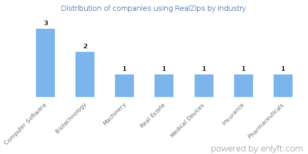 Companies using RealZips - Distribution by industry