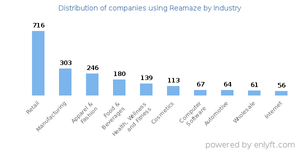 Companies using Reamaze - Distribution by industry