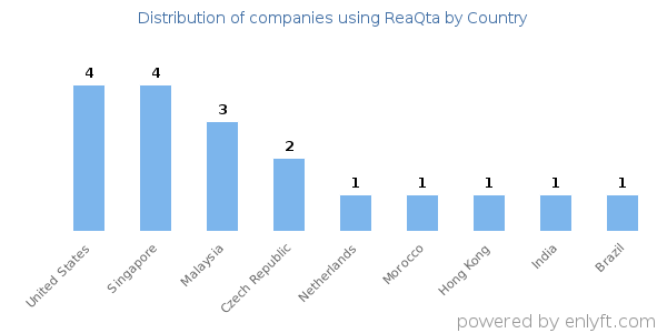 ReaQta customers by country