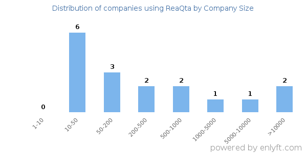 Companies using ReaQta, by size (number of employees)