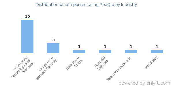 Companies using ReaQta - Distribution by industry