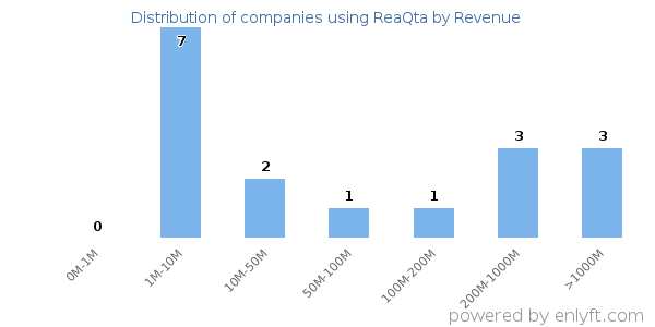 ReaQta clients - distribution by company revenue