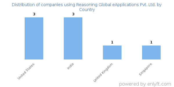 Reasoning Global eApplications Pvt. Ltd. customers by country