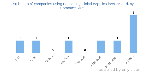 Companies using Reasoning Global eApplications Pvt. Ltd., by size (number of employees)