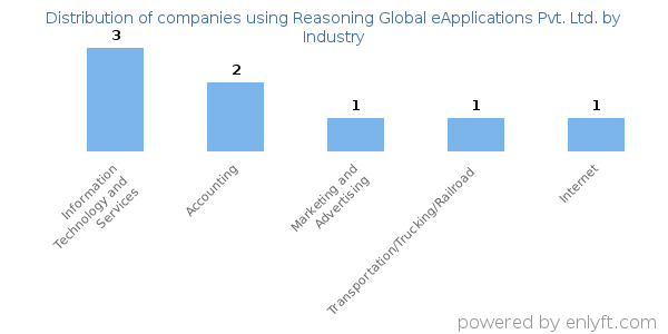 Companies using Reasoning Global eApplications Pvt. Ltd. - Distribution by industry