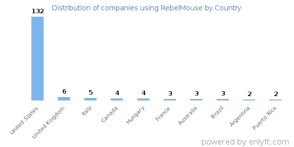 RebelMouse customers by country