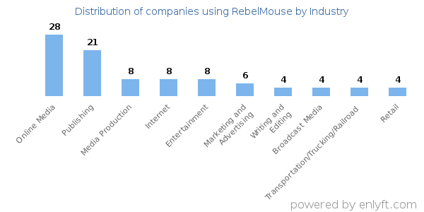 Companies using RebelMouse - Distribution by industry