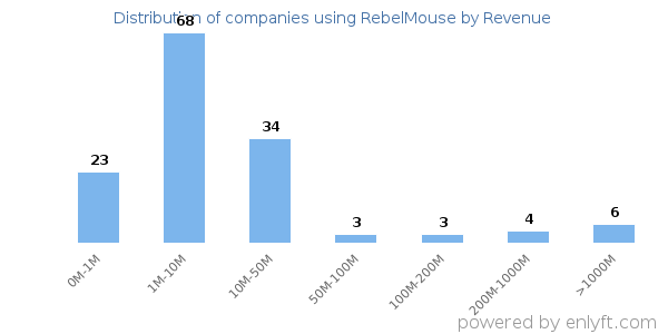 RebelMouse clients - distribution by company revenue