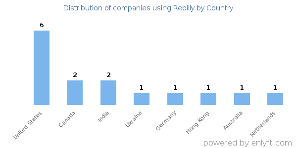 Rebilly customers by country