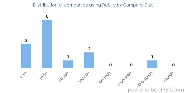 Companies using Rebilly, by size (number of employees)