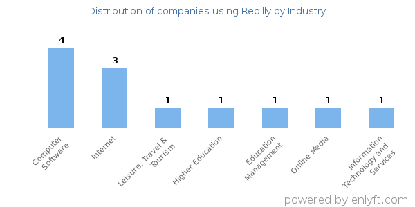 Companies using Rebilly - Distribution by industry