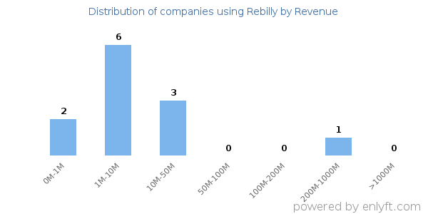 Rebilly clients - distribution by company revenue
