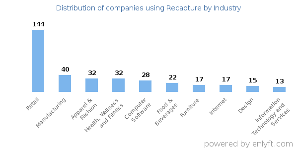 Companies using Recapture - Distribution by industry