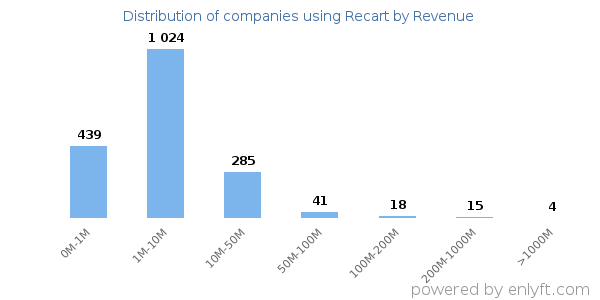 Recart clients - distribution by company revenue