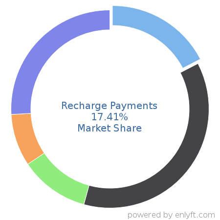 Recharge Payments market share in Subscription Billing & Payment is about 17.41%