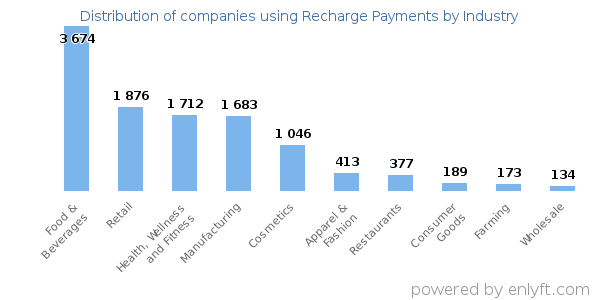 Companies using Recharge Payments - Distribution by industry