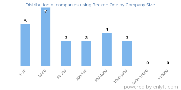 Companies using Reckon One, by size (number of employees)