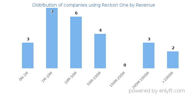 Reckon One clients - distribution by company revenue