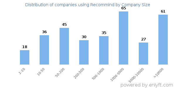 Companies using Recommind, by size (number of employees)