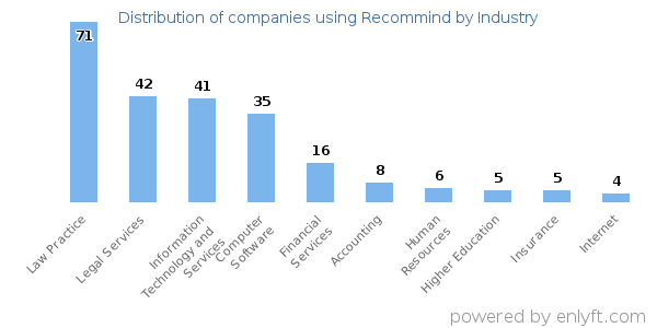 Companies using Recommind - Distribution by industry