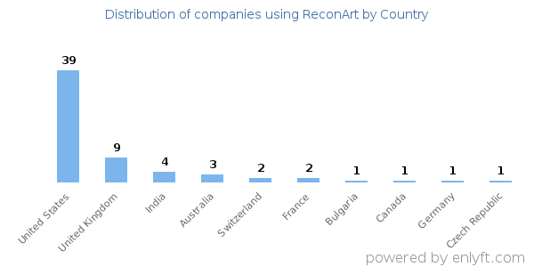 ReconArt customers by country