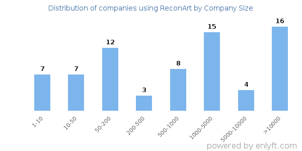 Companies using ReconArt, by size (number of employees)