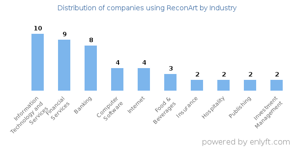 Companies using ReconArt - Distribution by industry