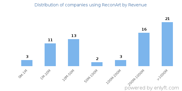 ReconArt clients - distribution by company revenue