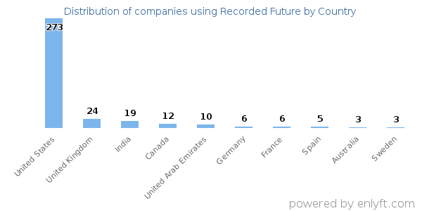 Recorded Future customers by country