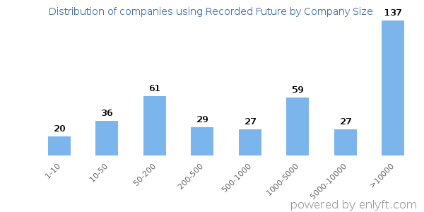Companies using Recorded Future, by size (number of employees)