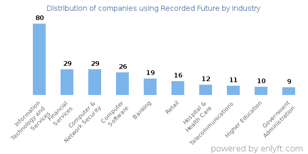 Companies using Recorded Future - Distribution by industry
