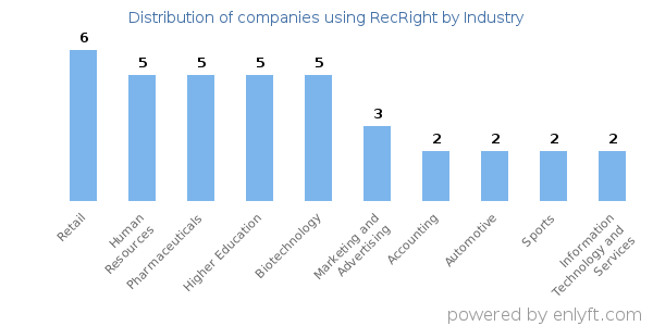 Companies using RecRight - Distribution by industry