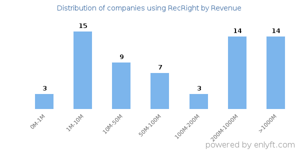 RecRight clients - distribution by company revenue