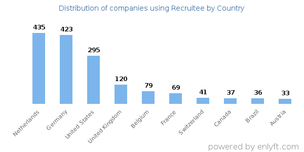 Recruitee customers by country