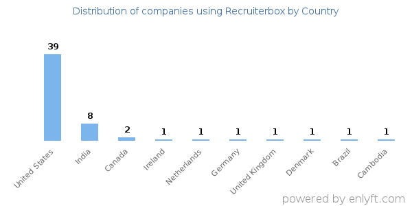Recruiterbox customers by country