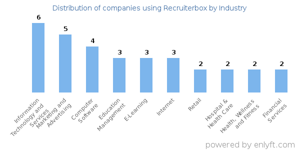 Companies using Recruiterbox - Distribution by industry