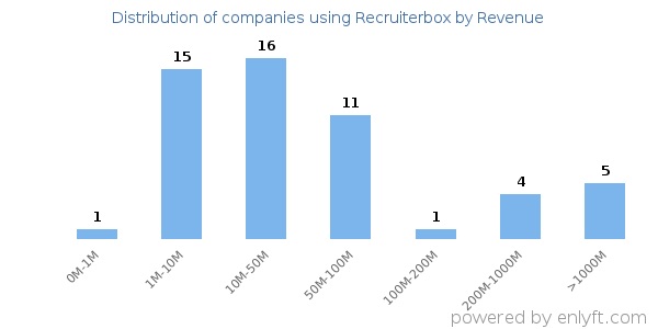 Recruiterbox clients - distribution by company revenue