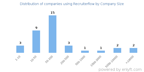 Companies using Recruiterflow, by size (number of employees)