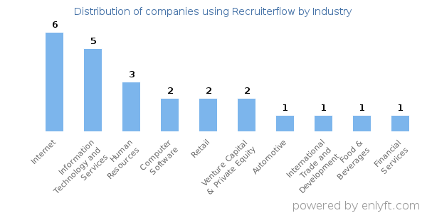Companies using Recruiterflow - Distribution by industry