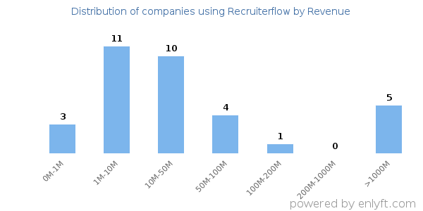 Recruiterflow clients - distribution by company revenue