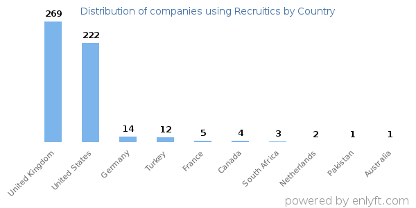 Recruitics customers by country