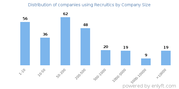 Companies using Recruitics, by size (number of employees)