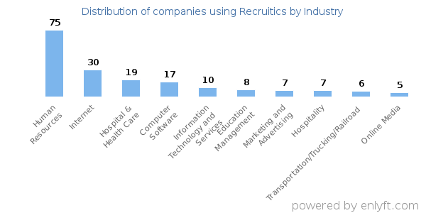Companies using Recruitics - Distribution by industry